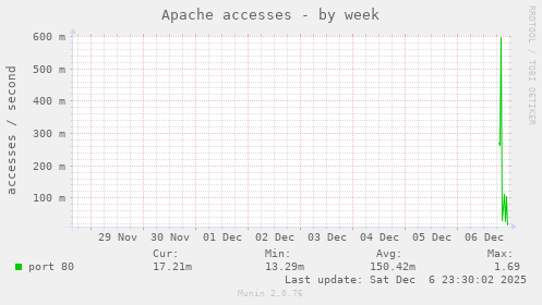 Apache accesses