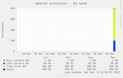 Apache processes
