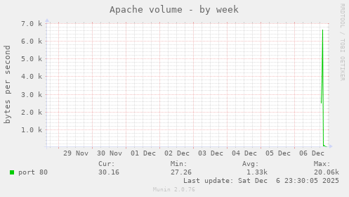 Apache volume