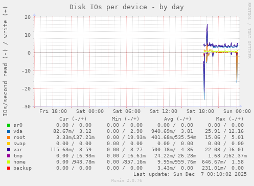 Disk IOs per device