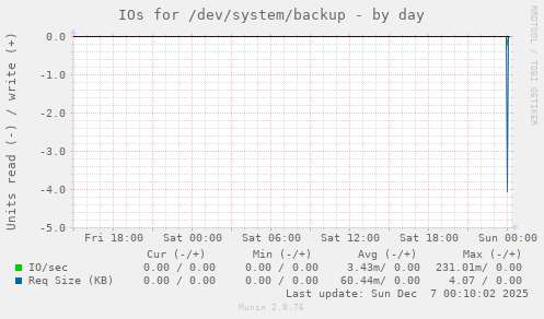 IOs for /dev/system/backup