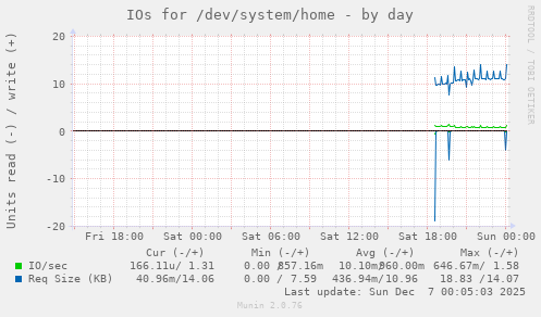 IOs for /dev/system/home