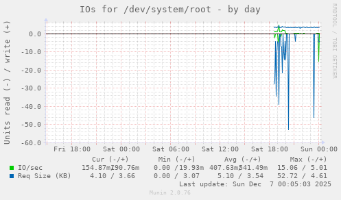 IOs for /dev/system/root