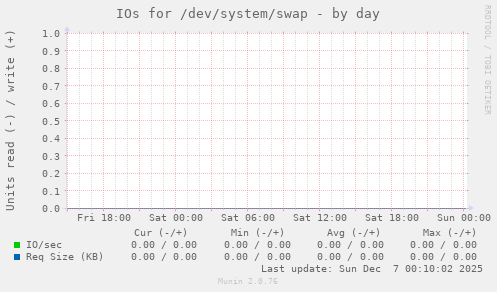 IOs for /dev/system/swap