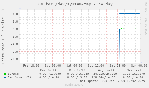 IOs for /dev/system/tmp