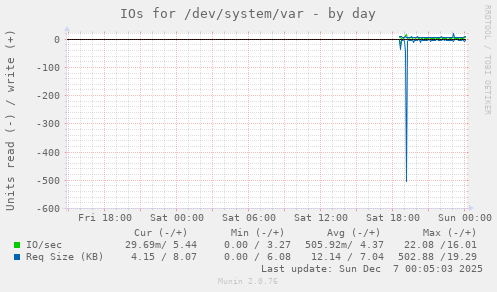 IOs for /dev/system/var