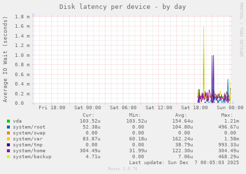 Disk latency per device