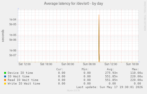 Average latency for /dev/sr0