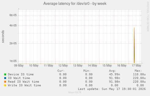 Average latency for /dev/sr0