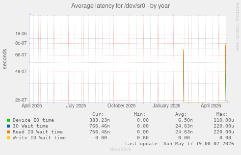 Average latency for /dev/sr0