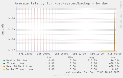 Average latency for /dev/system/backup