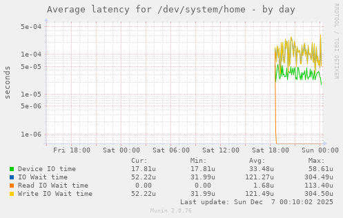 Average latency for /dev/system/home
