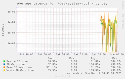 Average latency for /dev/system/root
