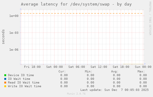 Average latency for /dev/system/swap