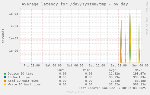 Average latency for /dev/system/tmp