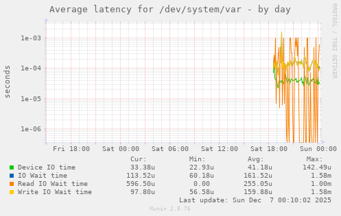 Average latency for /dev/system/var