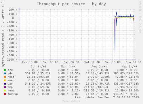 Throughput per device