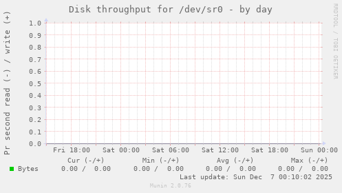 Disk throughput for /dev/sr0