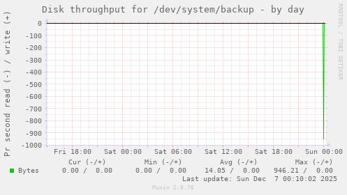 Disk throughput for /dev/system/backup