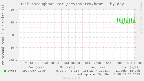 Disk throughput for /dev/system/home