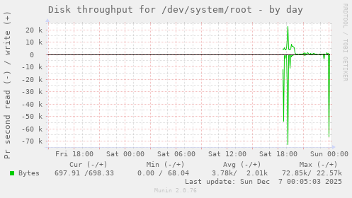 Disk throughput for /dev/system/root