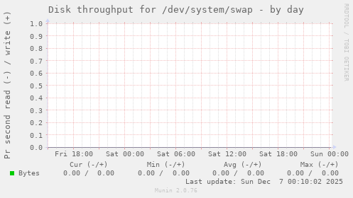 Disk throughput for /dev/system/swap
