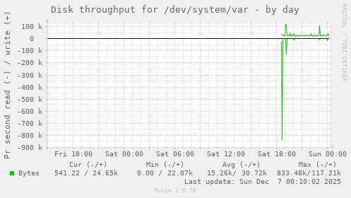 Disk throughput for /dev/system/var