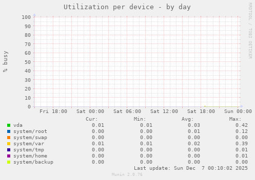 Utilization per device