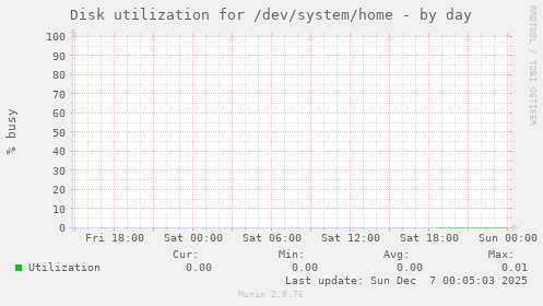 Disk utilization for /dev/system/home