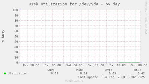 Disk utilization for /dev/vda
