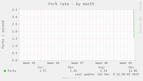 Fork rate