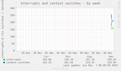 Interrupts and context switches