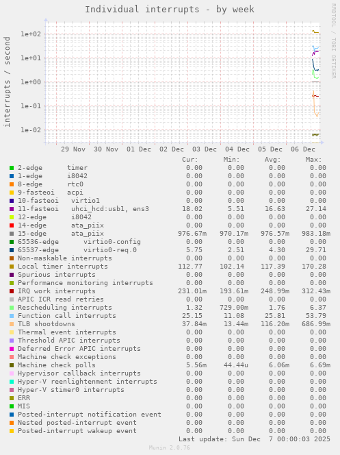 Individual interrupts