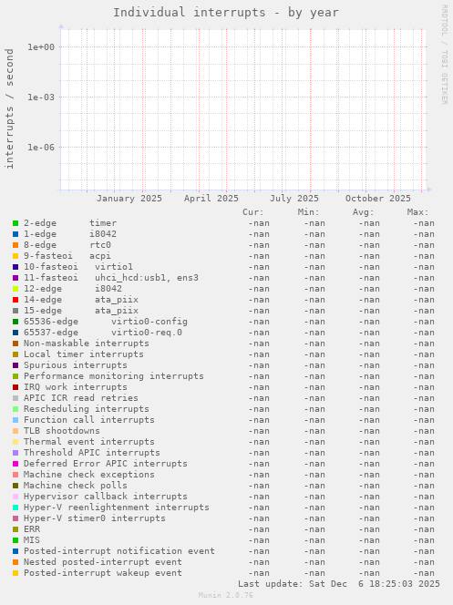 Individual interrupts