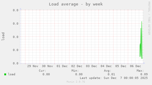 Load average