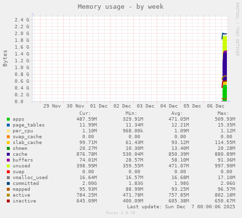 Memory usage