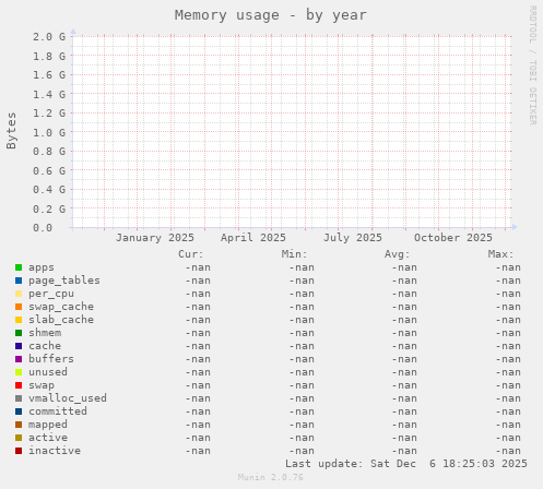 Memory usage