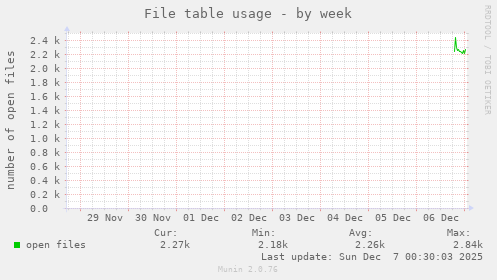File table usage
