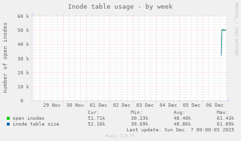 Inode table usage