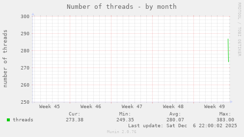 Number of threads